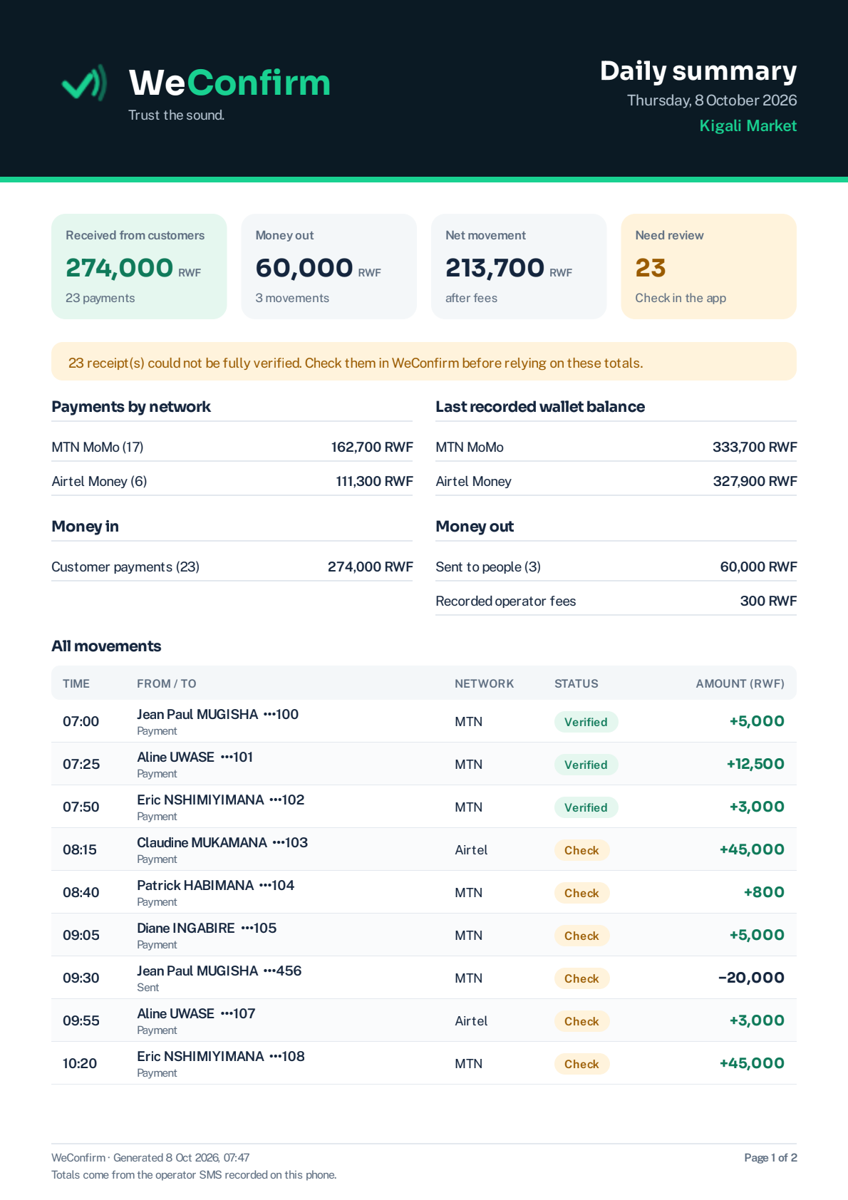 Actual exported PDF header, sample totals, review warning, network breakdown and wallet balances.